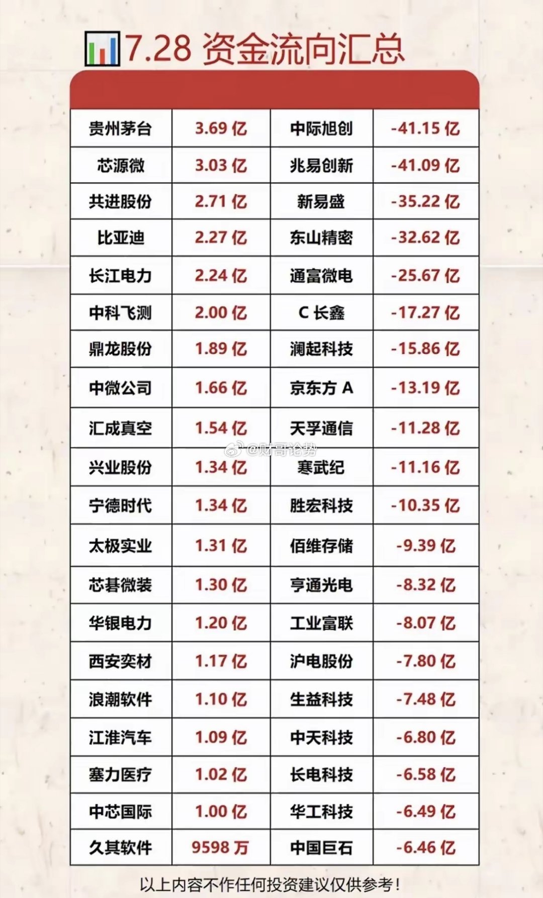 这份7月28日资金流向汇总表格，清晰展现出当天市场巨大的资金分歧，左侧是资金净流