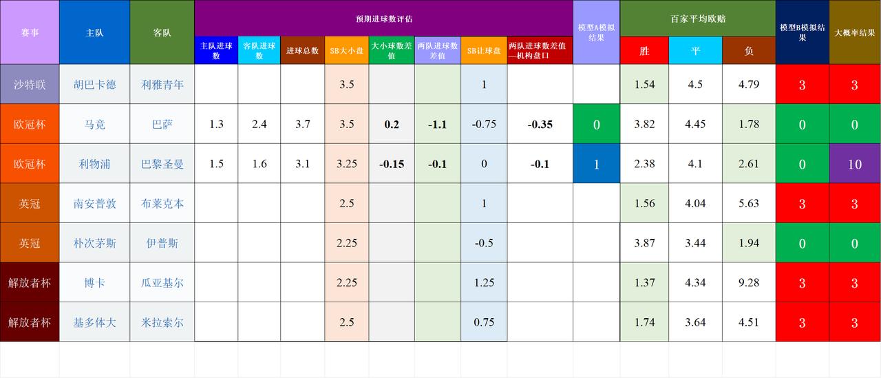 20260415基于预期数据模型的竞彩赛事结果模拟
