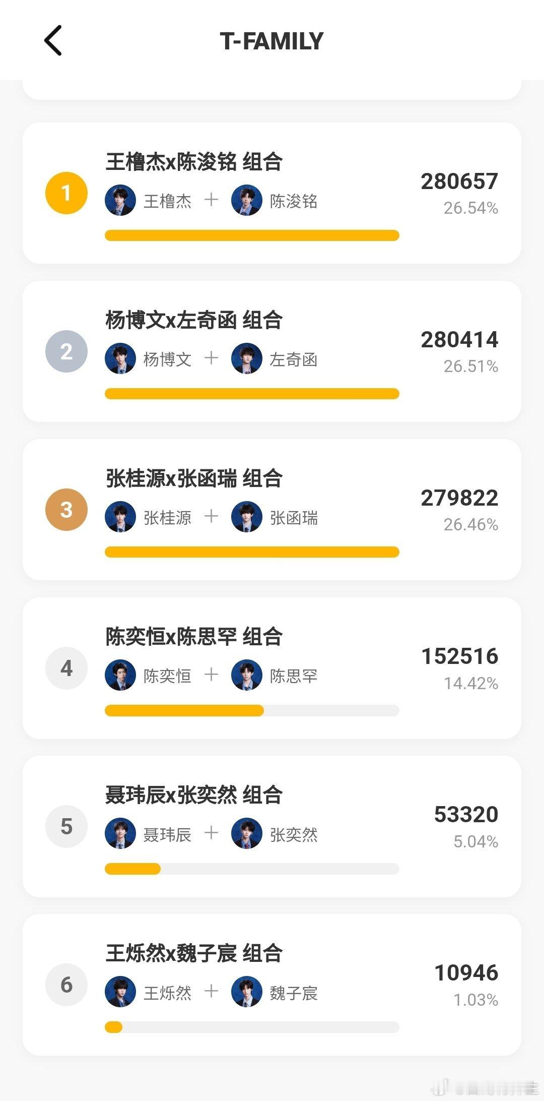 卧槽第一了！！！不要松懈！还有不到两个小时！！！加油