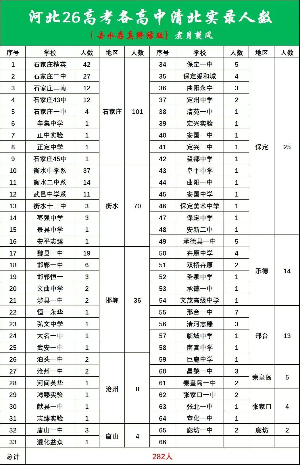 看了河北2026年高考各高中清北录取人数，我意识到一个问题。衡水市高中自从不让