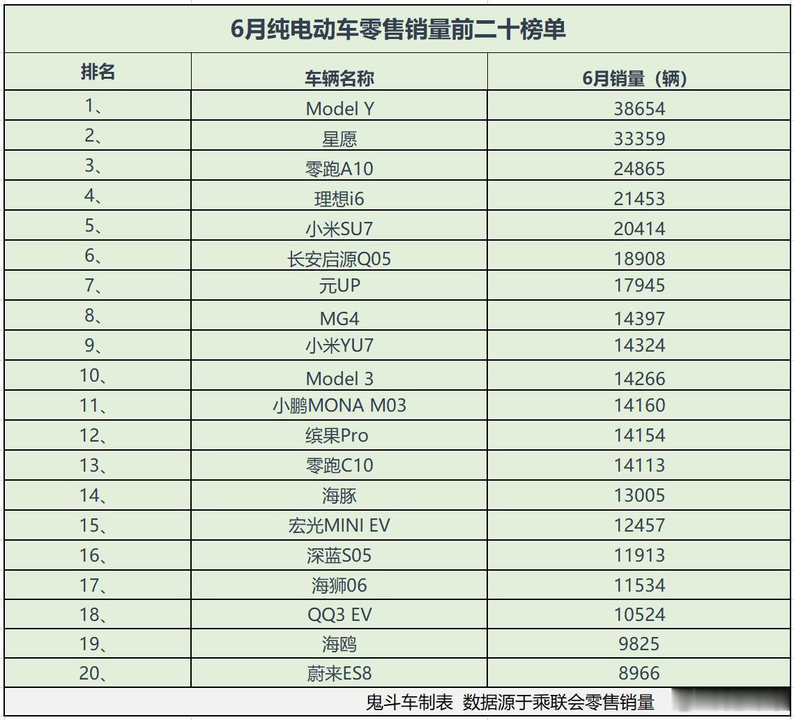 纯电动车卖得火！6月销量榜出炉18款销量过万零跑A10第三纯电