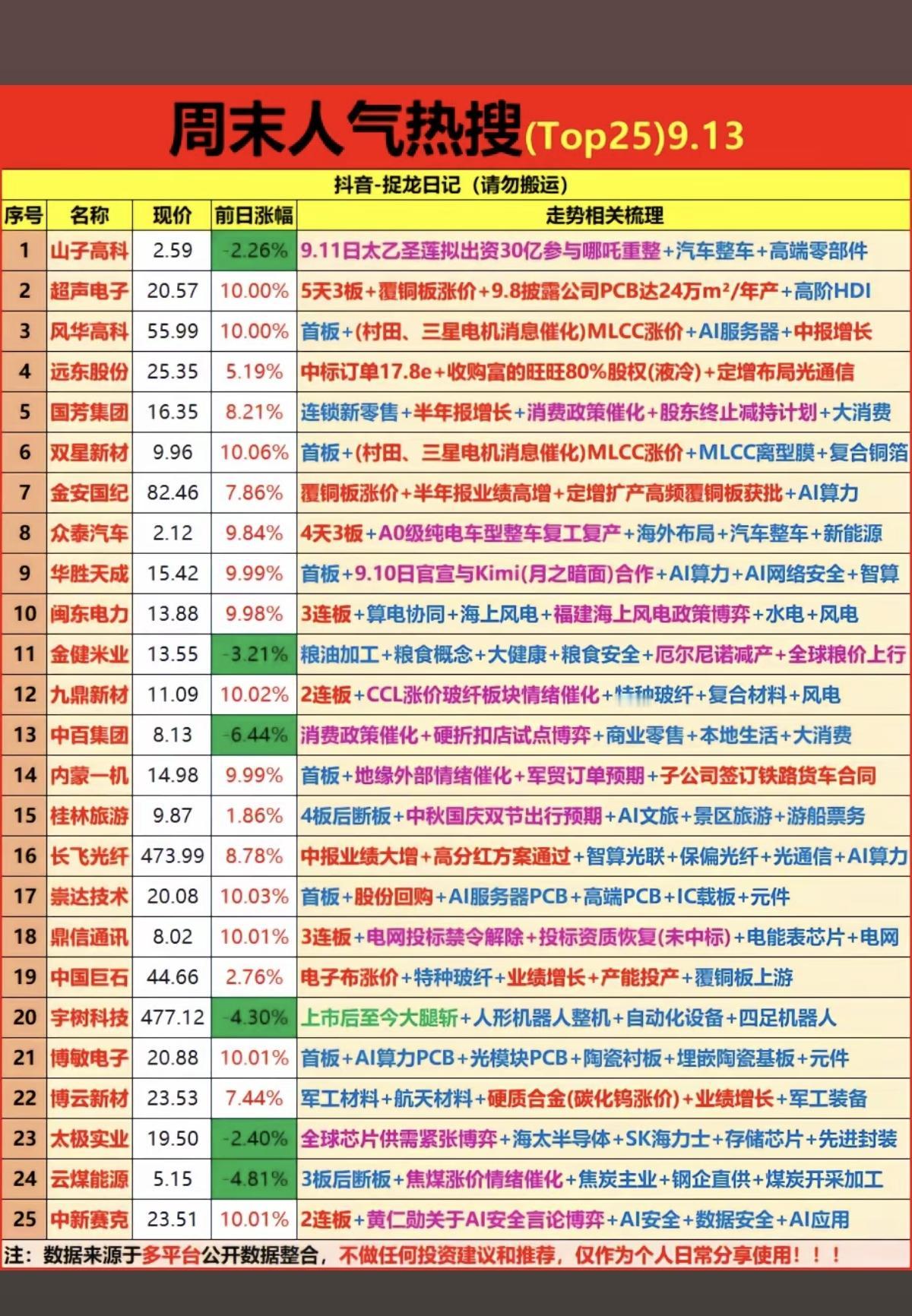 9.13周日周末财经热点+人气热度榜TOP50！1.MLCC2.光纤光