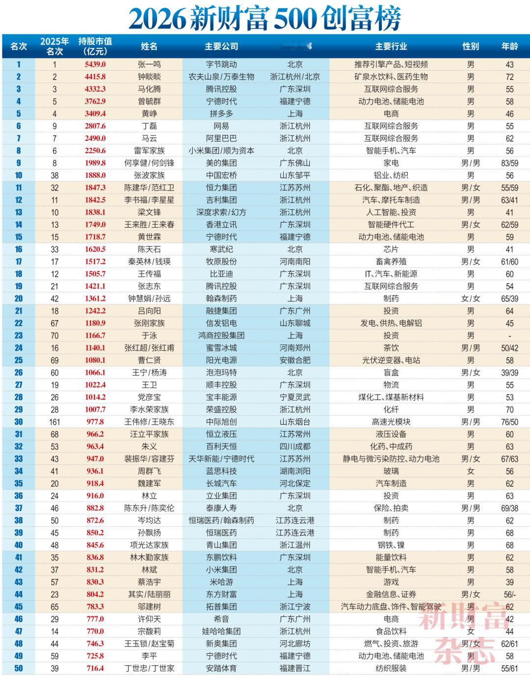 【2026新财富500创富榜发布】500位上榜企业家总持股17万亿元2026年