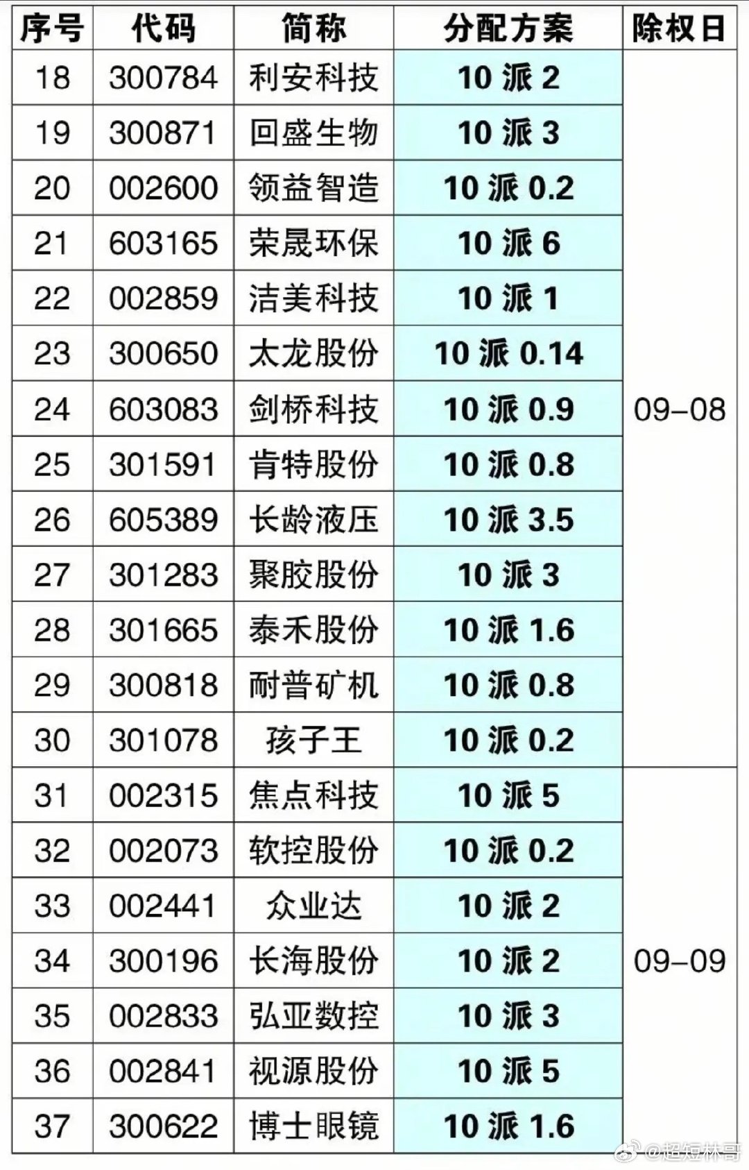 9.05周六下周分红送股公司名单！中国平安：将实施分红送股。85家公司披露分