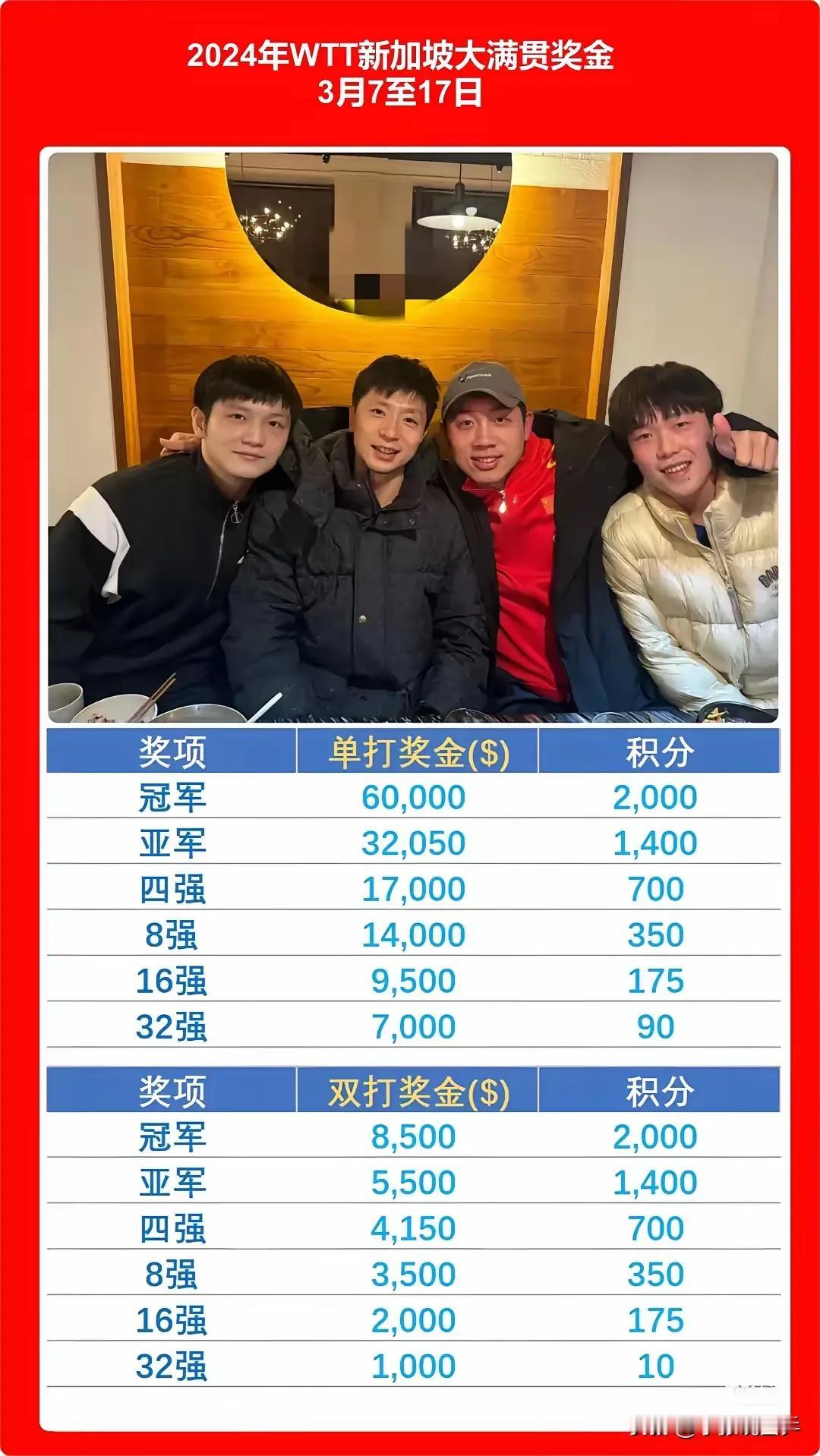 双打项目冠军奖金太低！新加坡大满贯即将开赛，但有一个话题是绕不开的，就是关于单