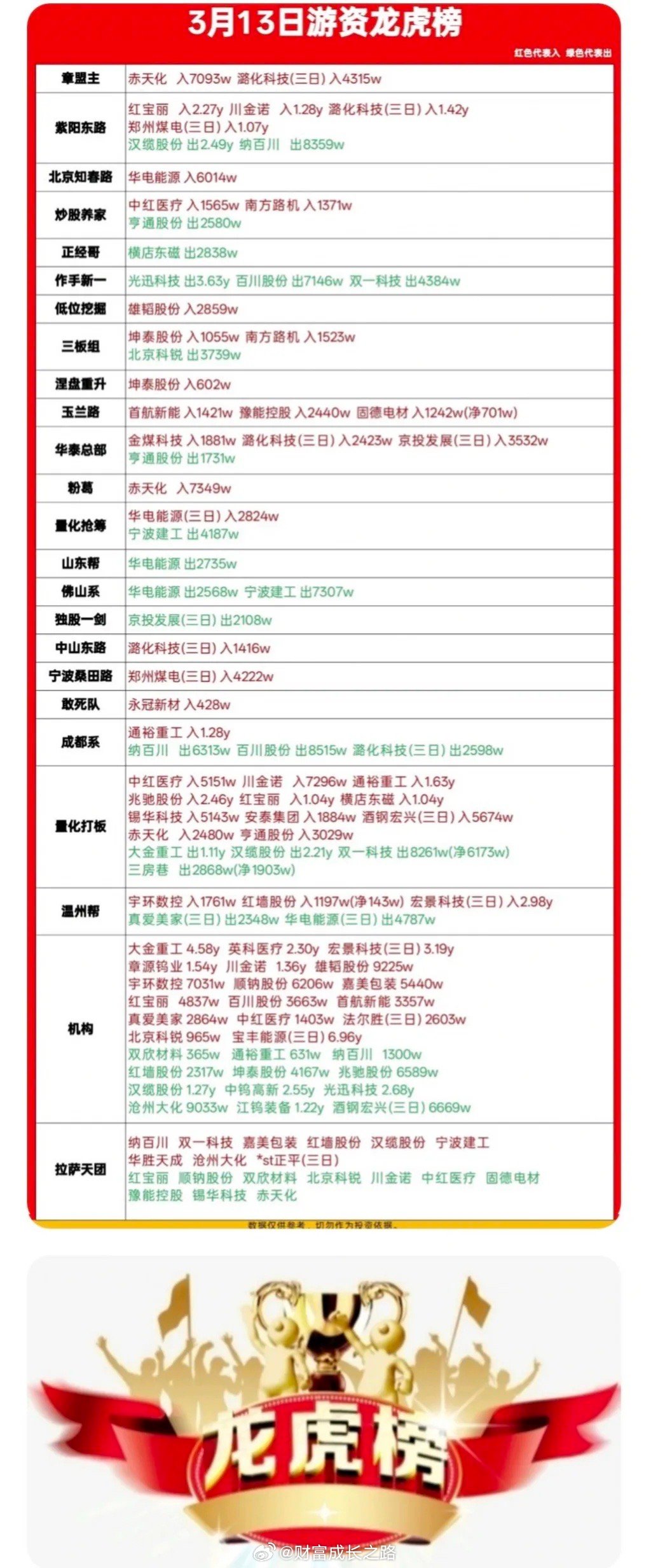 3月13日柚子龙虎榜