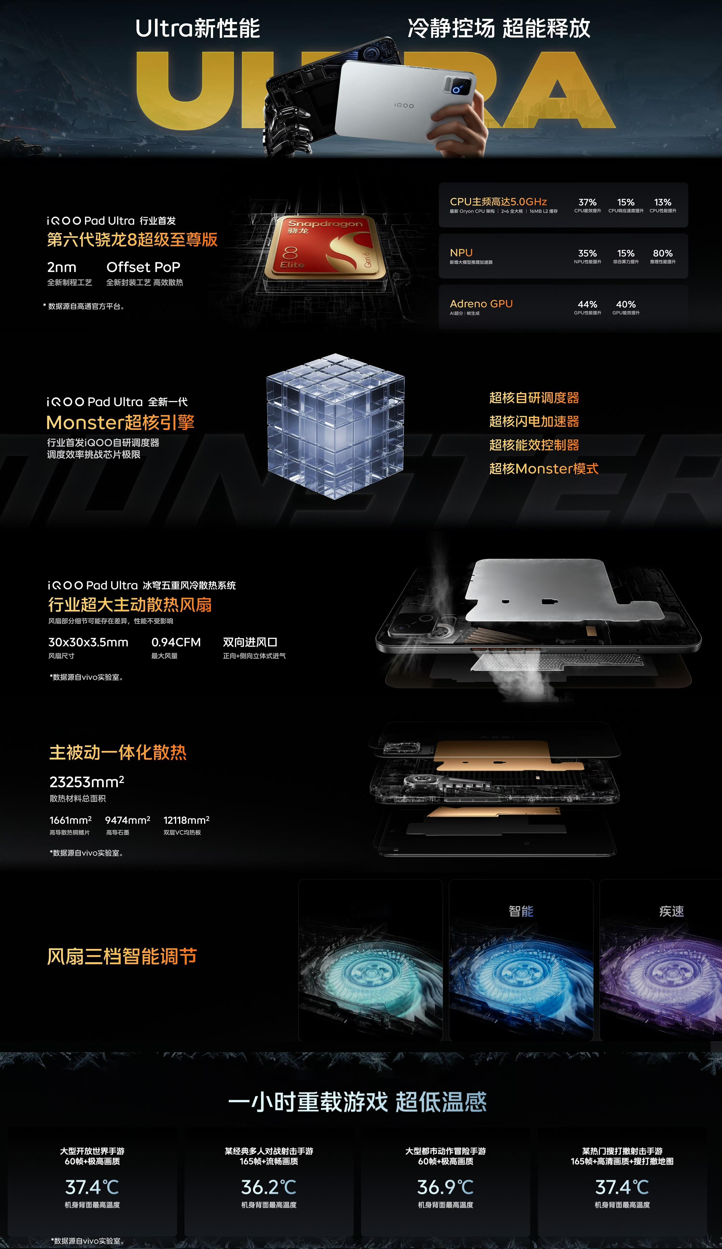 iQOOPadUltraiQOO这次是真的把「游戏平板」往专业方向做了。8