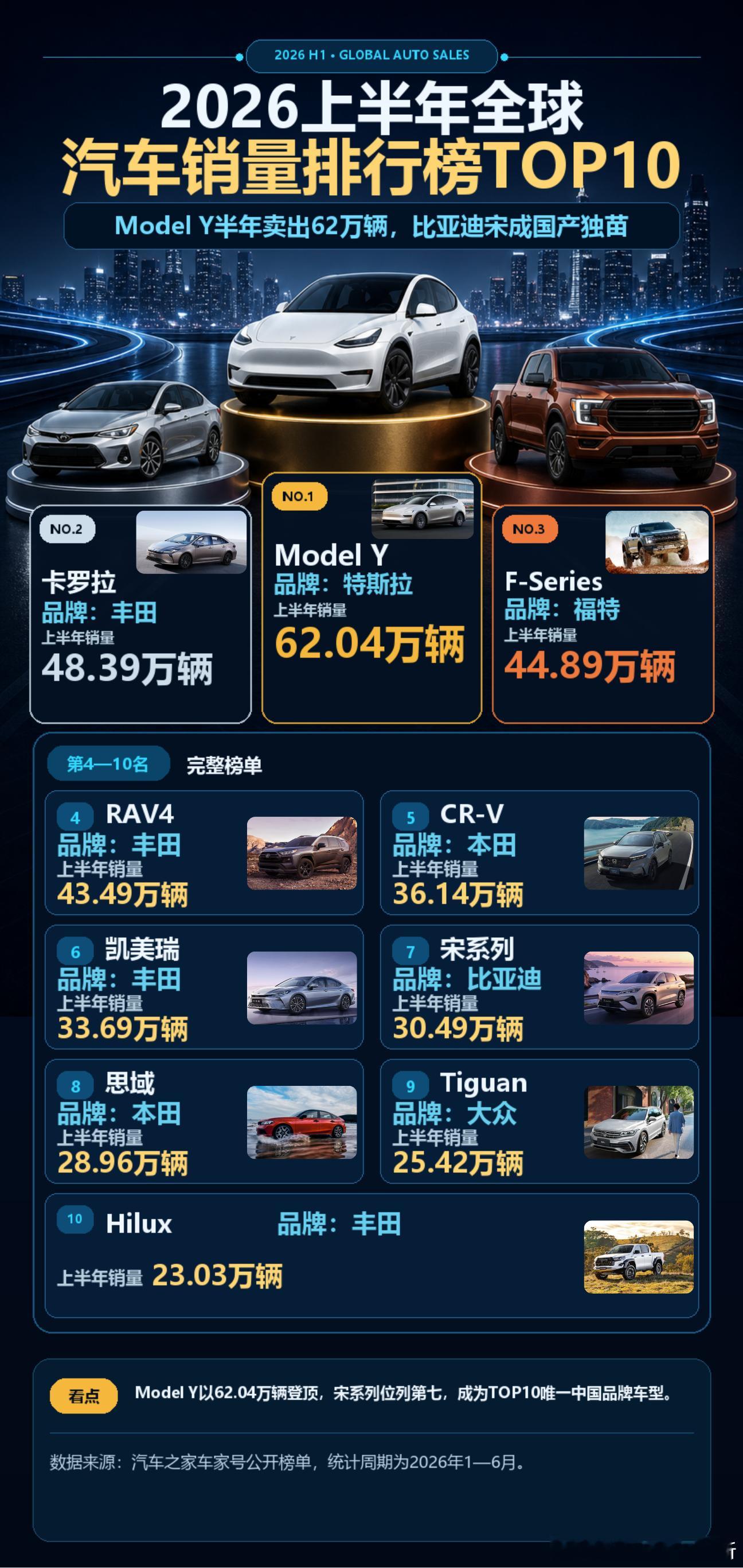 2026上半年全球汽车销量排行榜TOP10ModelY半年卖出62万辆，比亚迪宋成国产独苗上半年全球