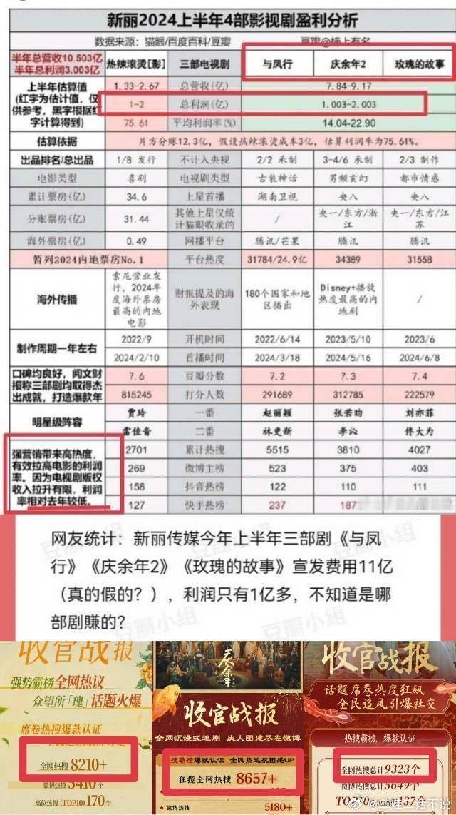 怎么全都在发这个图数据很多看着怪唬人怪专业的，数据来源猫眼百度和豆瓣[doge][二