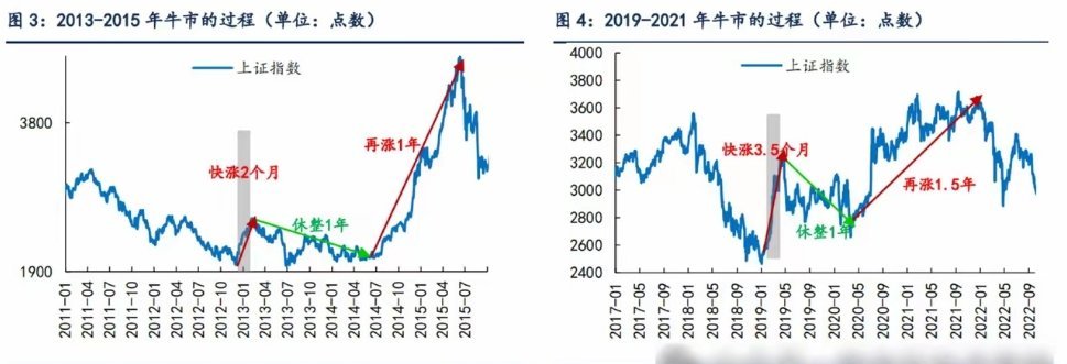 为什么要你们坚持？因为历史总是惊人的相似！股市总是会以一种“逼空”行情让你开始焦