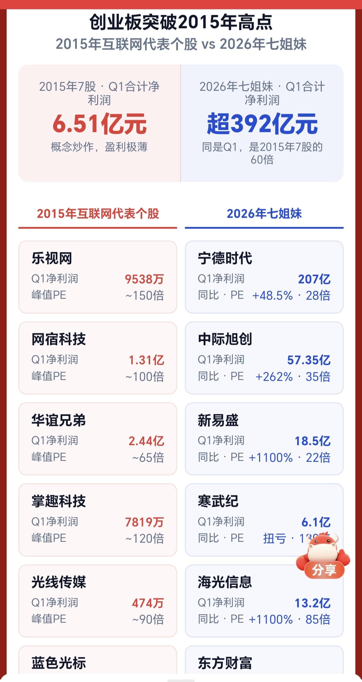 创业板突破2015年高点，10年间的变化，已经从普涨到了，只有机构抱团的才能涨，
