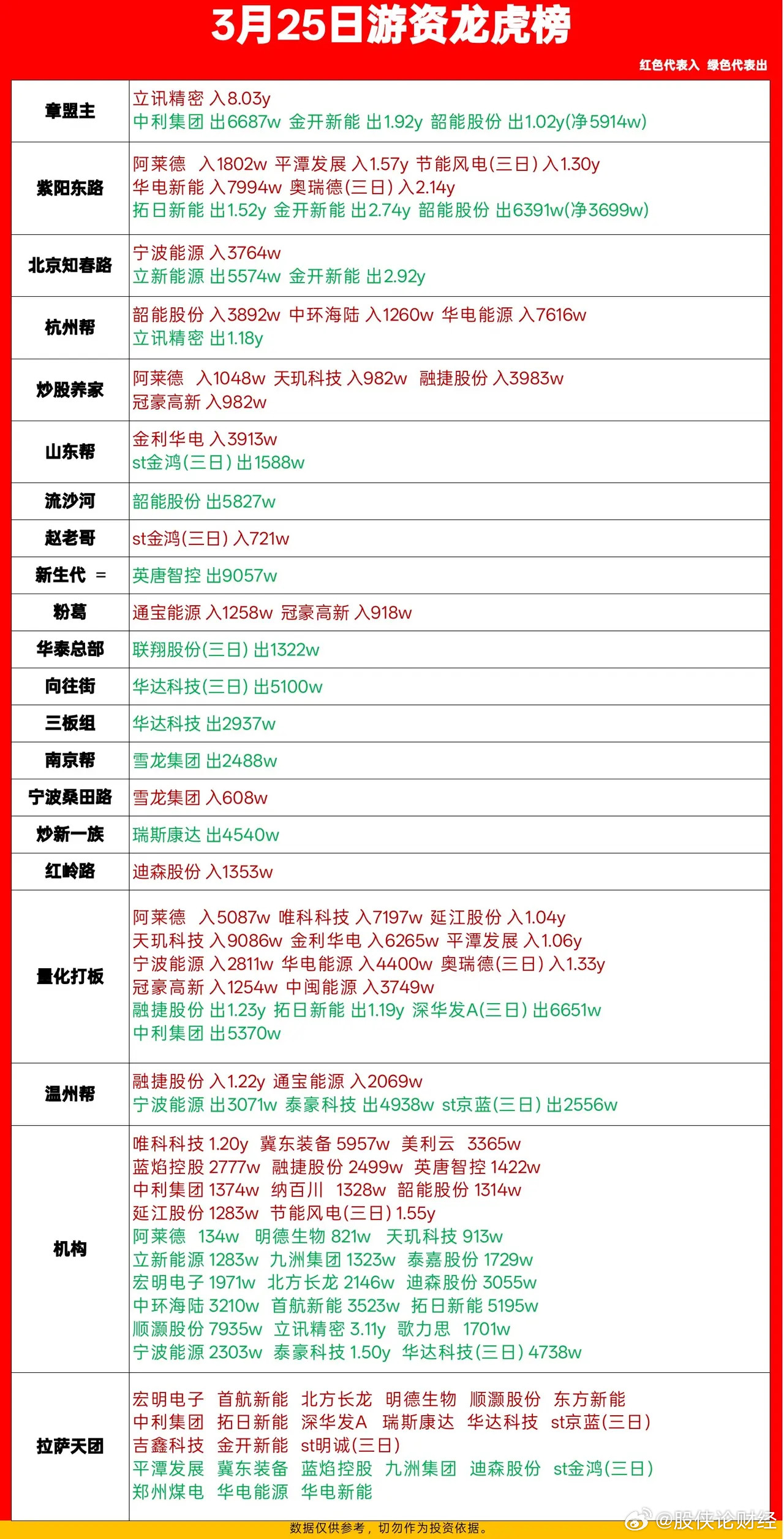3月25日游资龙虎榜数据
