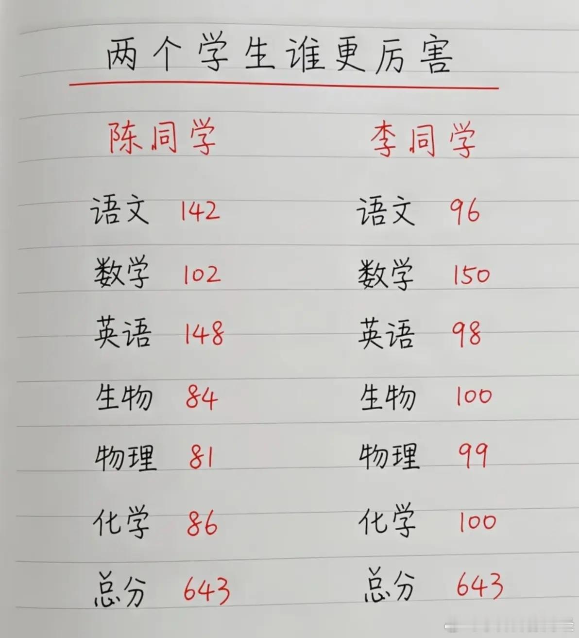 假如你是这两位学生的班主任，你觉得哪个更厉害？