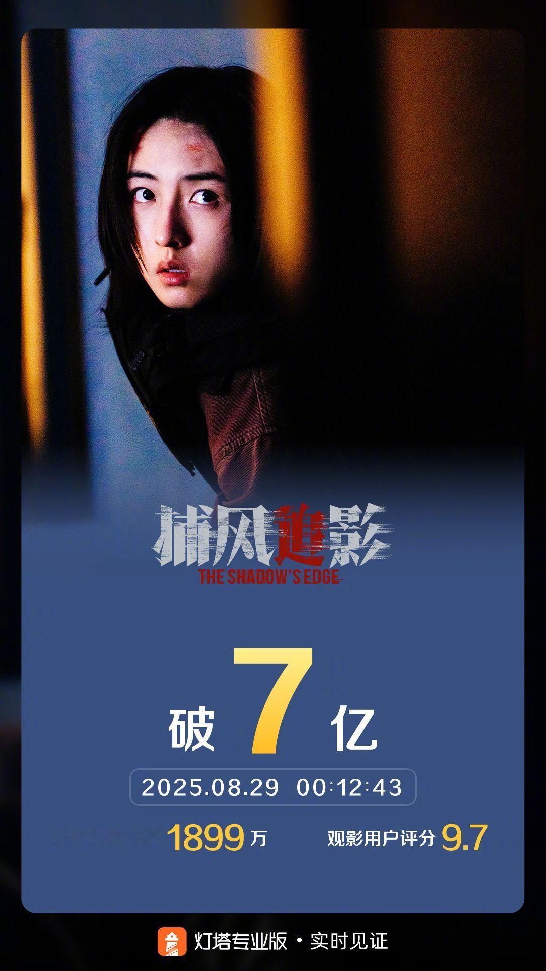 捕风追影票房破7亿据灯塔专业版实时数据，截至8月29日0时12分，影片《捕风追