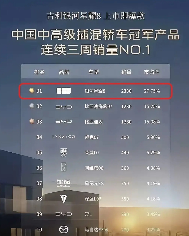 吉利银河成功逆袭，比亚迪彻底被按住？吉利银河星耀8上市即爆款连续三周获得中国中高