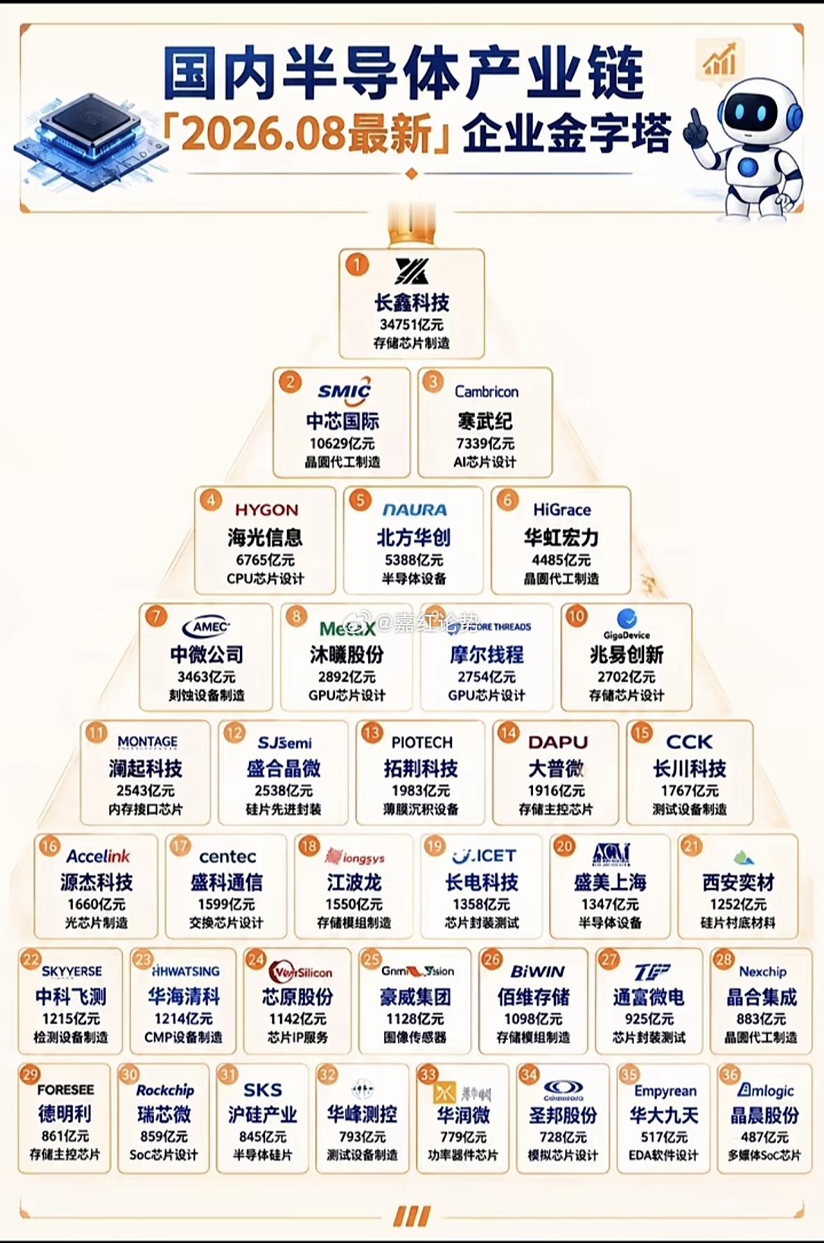 国内半导体企业排名出炉：龙头领跑，攻坚仍在路上翻看这份榜单，中芯国际龙头地位无可