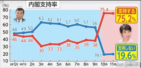 太疯狂了！日本多家机构的全国民调显示，高市内阁支持率高达75.2%，这一