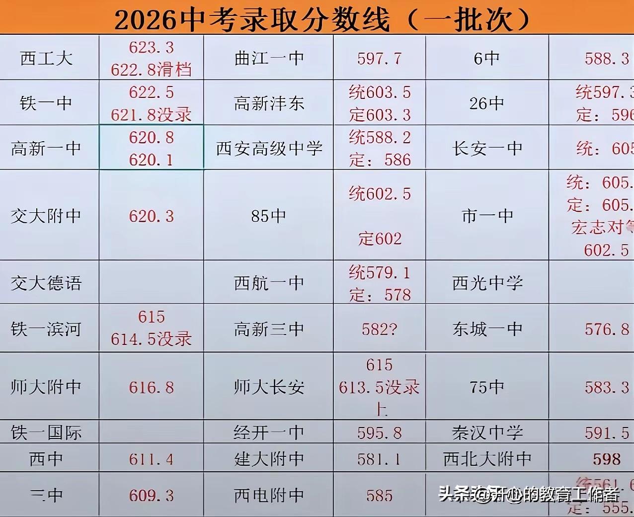2026年中考录分线序号学校录分线1铁一滨河616.32铁一陆港