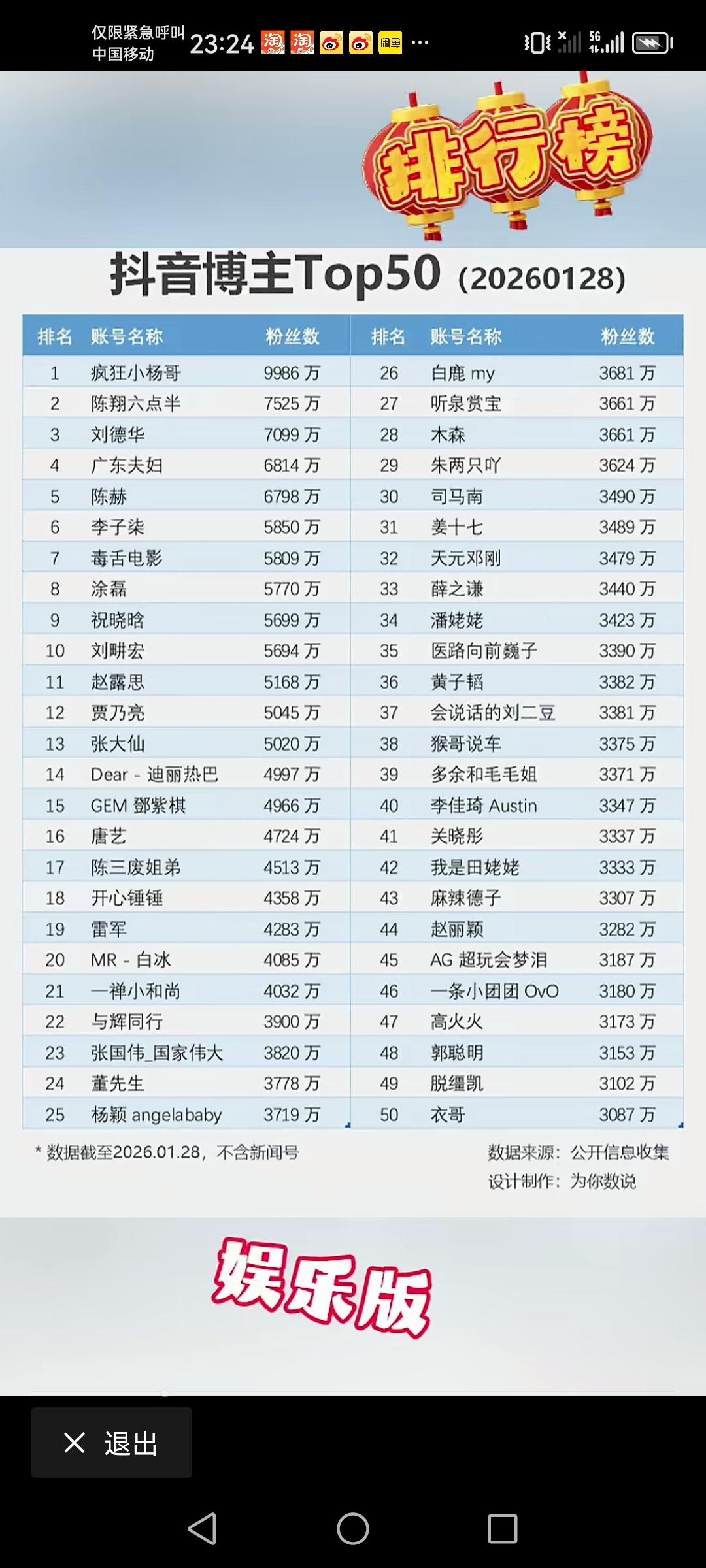 抖音博主前五十强这个排名的名单觉得不应该啊！有的不应该上榜的，好多的粉丝都是