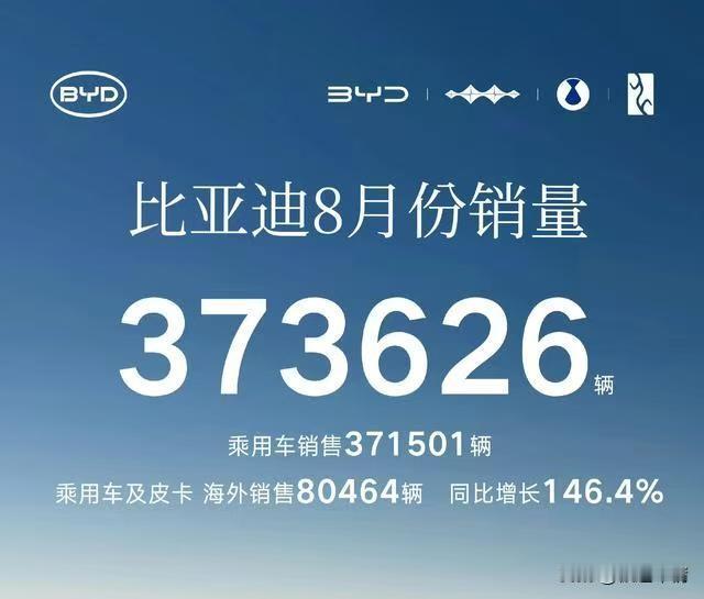 国产五强已出数据，新势力车企数据更早出炉了。比亚迪   8月销量为37