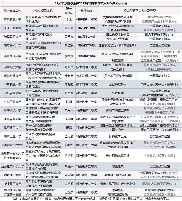 2023年三大奖牵头双方院校及其相关学科科研平台仅统计了2023国奖第一完成