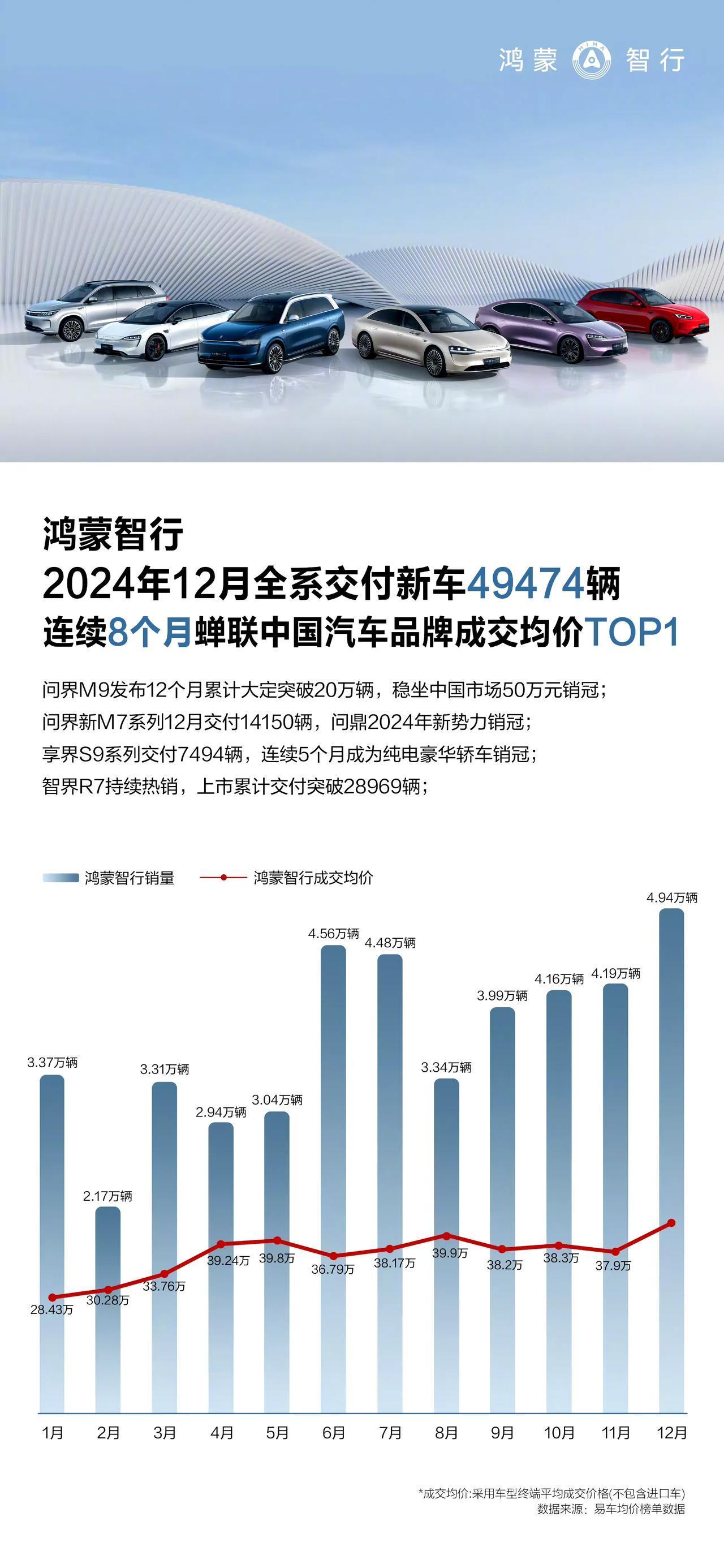 大表姐注意到一组令人振奋的数字：问界M9在今年1月完成交付12483台。这个数字