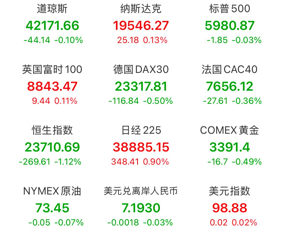 早上醒来，没什么惊喜！！！美联储维持利率不变美股三大指数涨跌不一，热门中概
