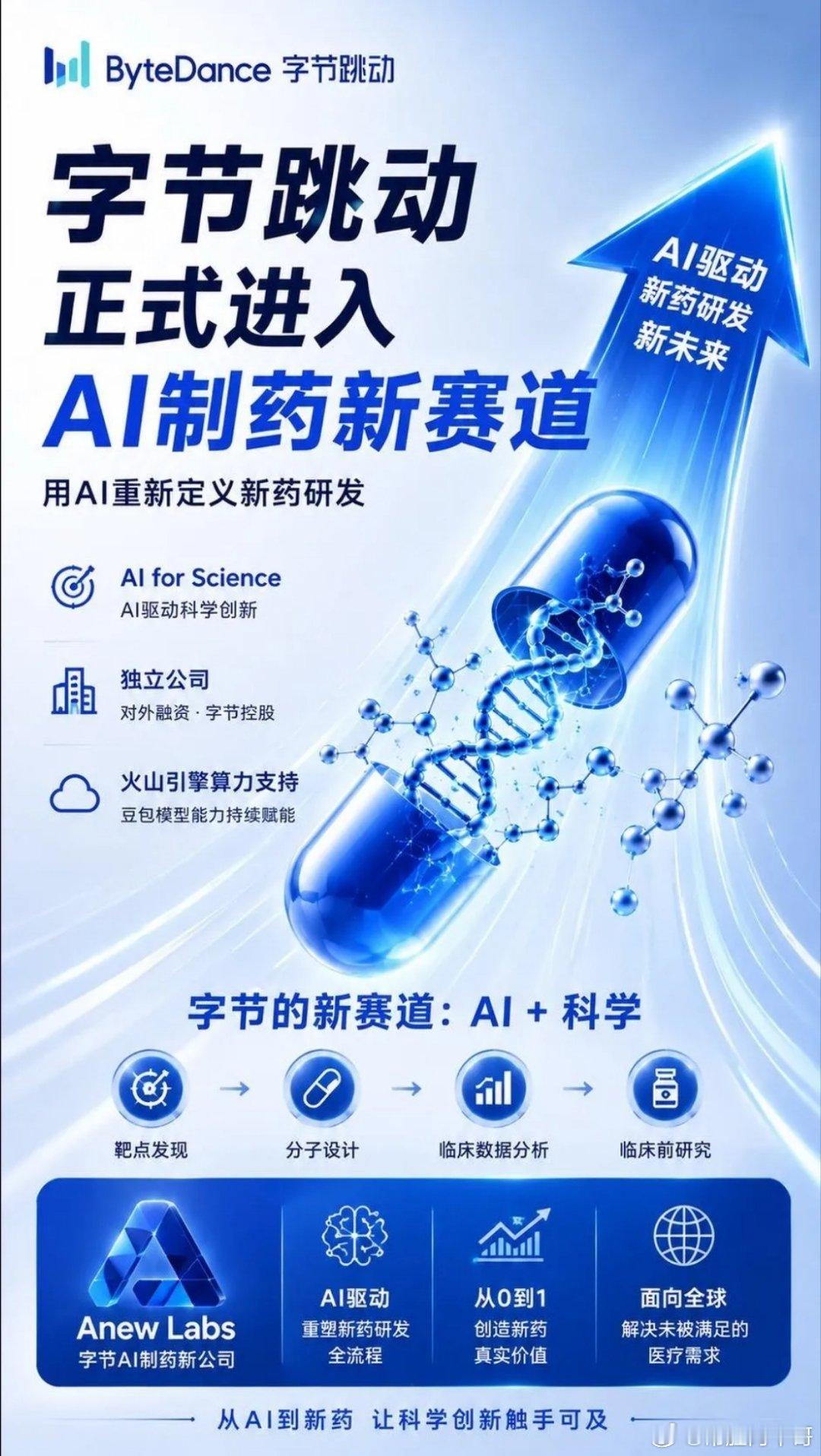 字节布局新板块。字节跳动启动AI制药业务，新公司仍由字节控股，原有核心团队、算法