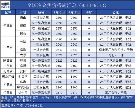 焦煤供应预期松动 焦炭暂稳运行