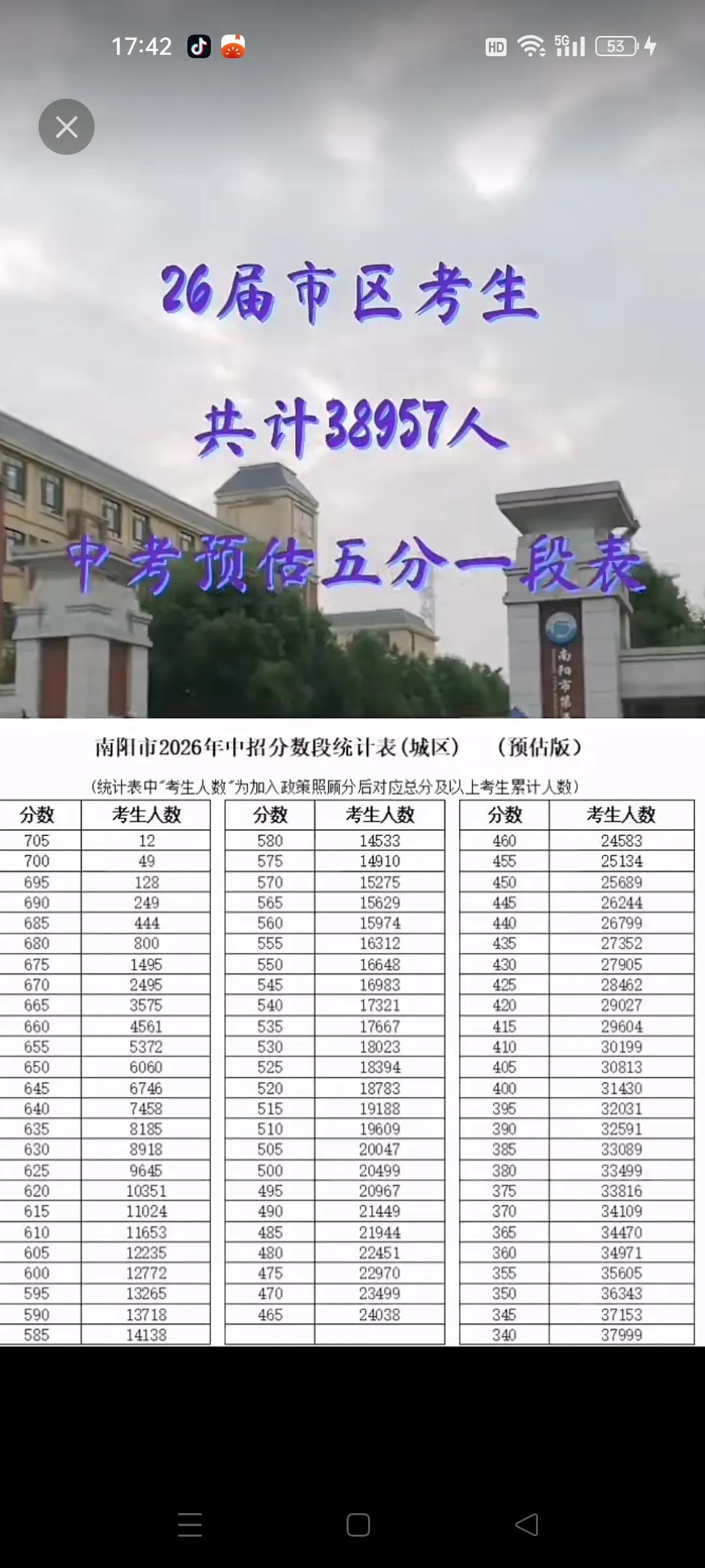 话说南阳初三的家长都查到今年中考一分一段表了吗？看到网上发的这个表吓一跳，南阳