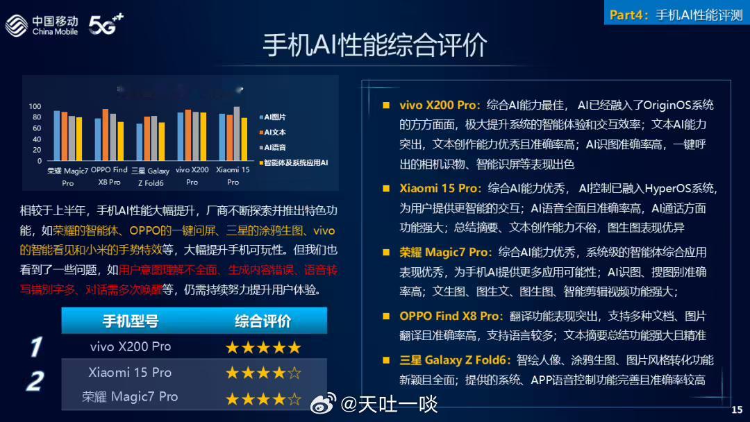 年度AI手机之王：vivoX200Pro1、这是中国移动发布的硬件质量报告中