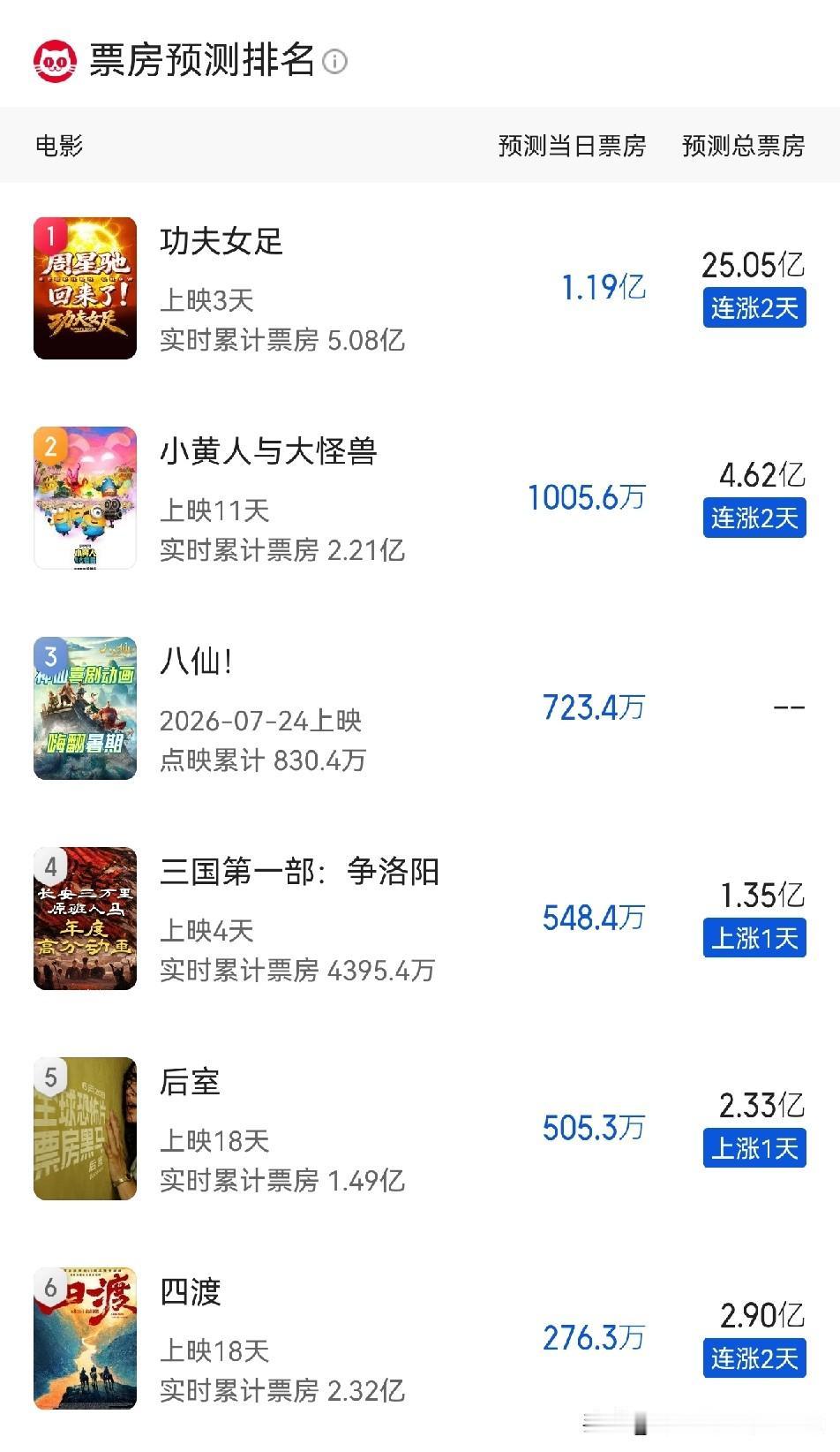 功夫女足上映两天票房突破五亿元星爷真是太厉害了！其导演的功夫女足上映两天票房