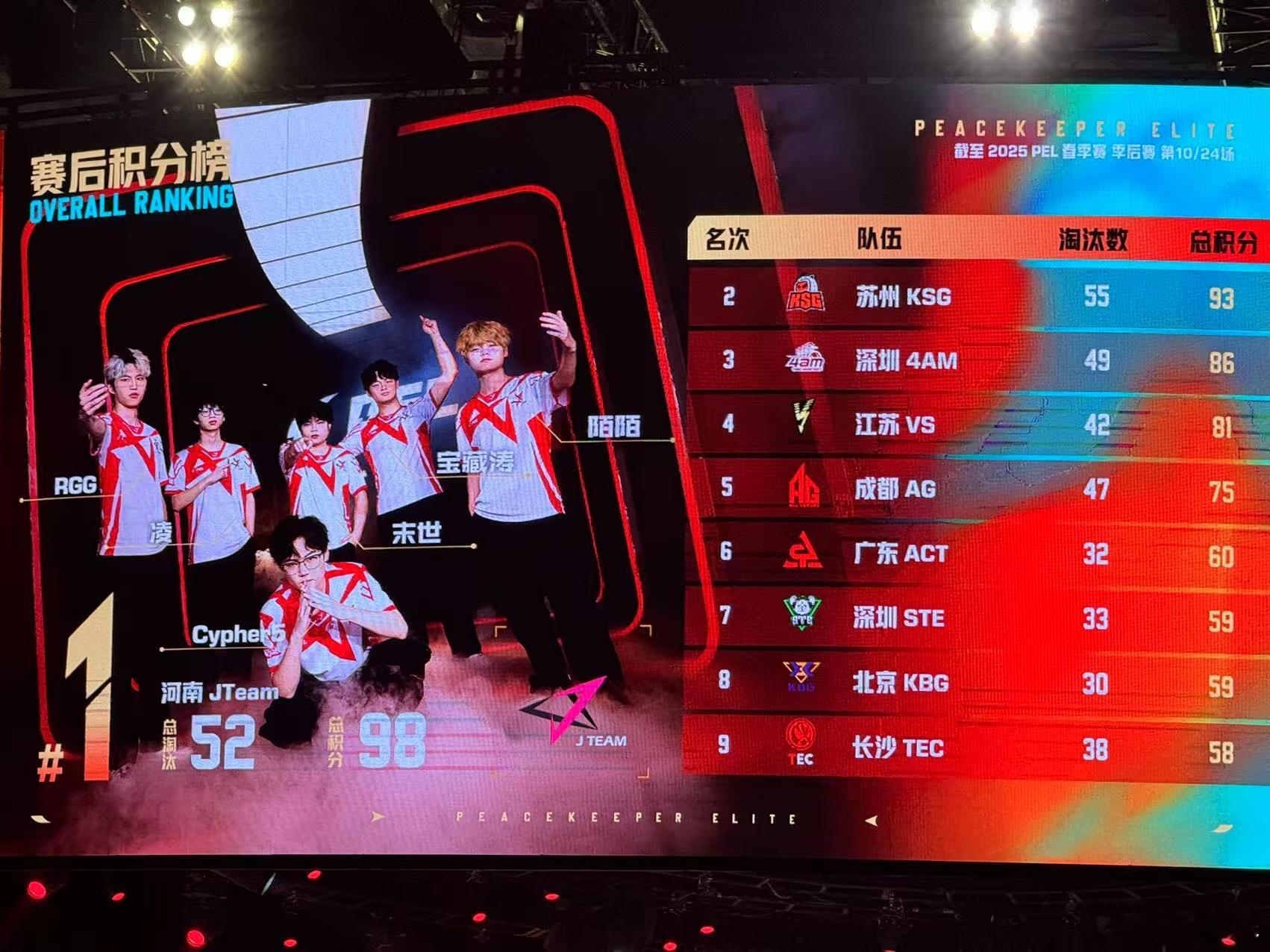 任你是“战神”[哭哭]，关键时刻四连枪王狂砍6淘汰，凭实力拿下MVP！全队配合超默