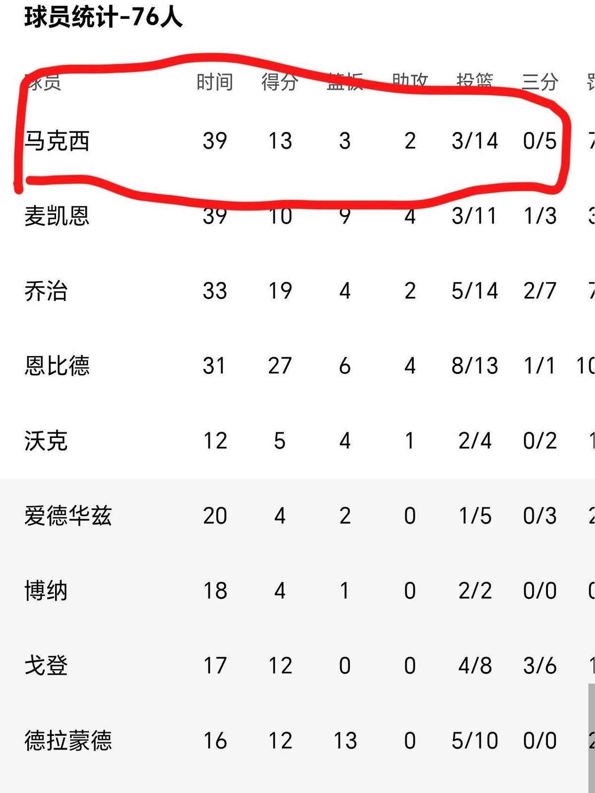 76人输给摆烂篮网，当家球星一回来，球队节奏全没了。就这场对篮网的比赛，最终