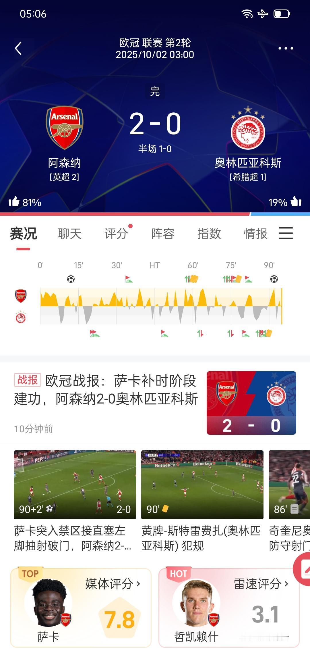 阿森纳两球拿下，不靠运气，靠的是马丁内利开场闪击、萨卡连场爆种，5场5球4助攻，
