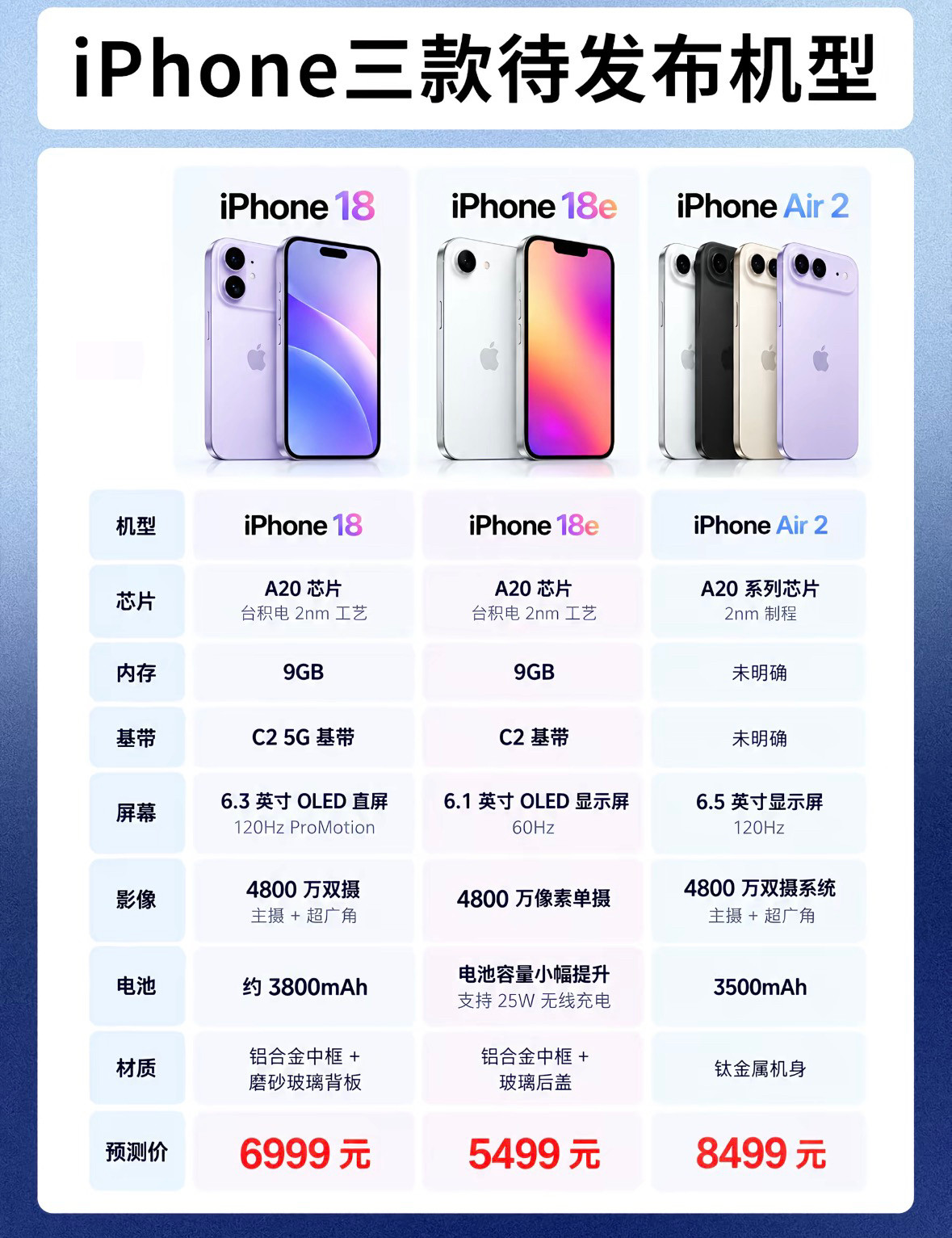 iPhone18标准版要明年才来，都明年了，如果定价6999还合理吗？苹果今年做了一个违背祖宗的决定