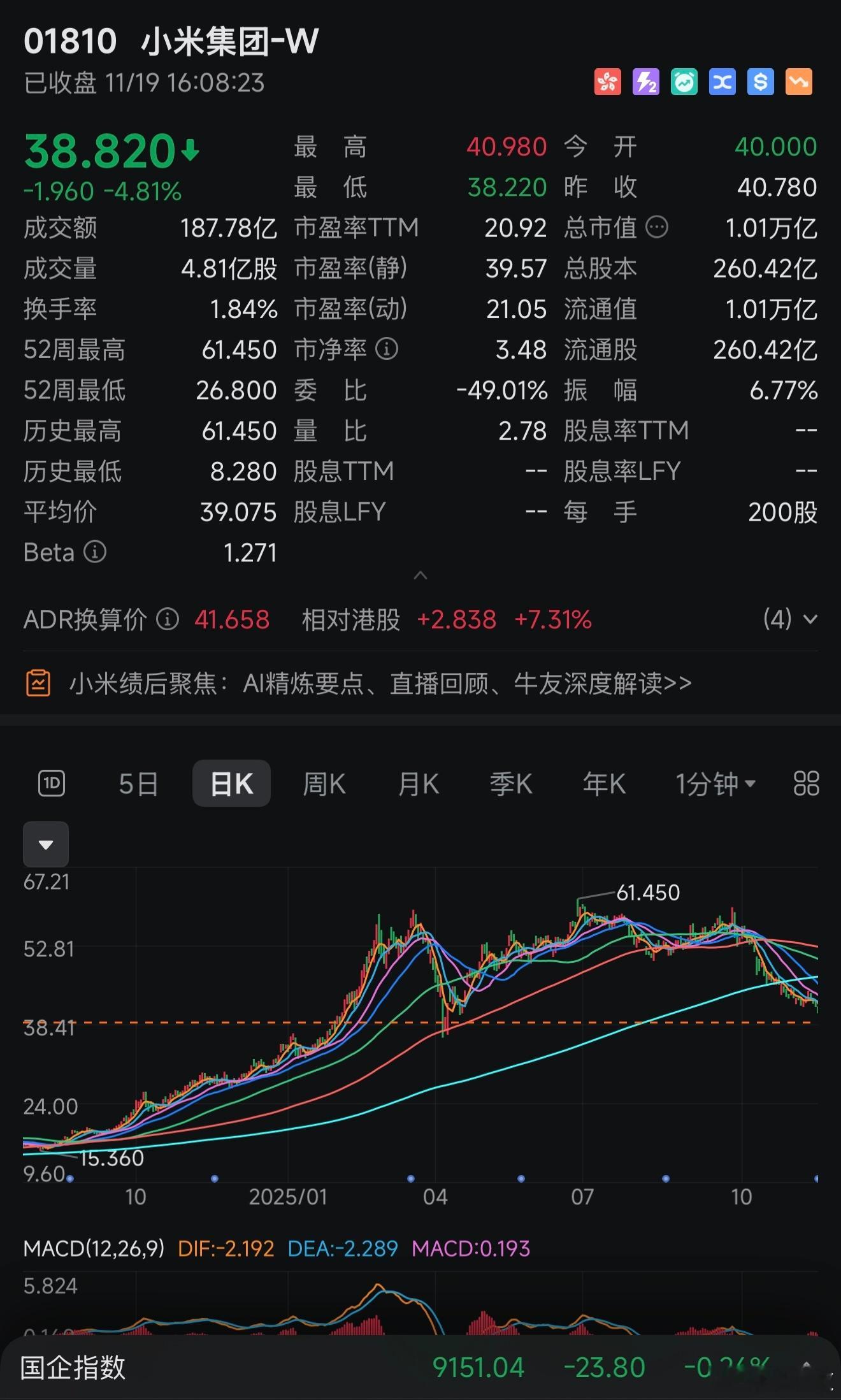 小米最近股价确实惨！两个月跌没了整个“蔚小理零”（约5000亿港元）11月19日