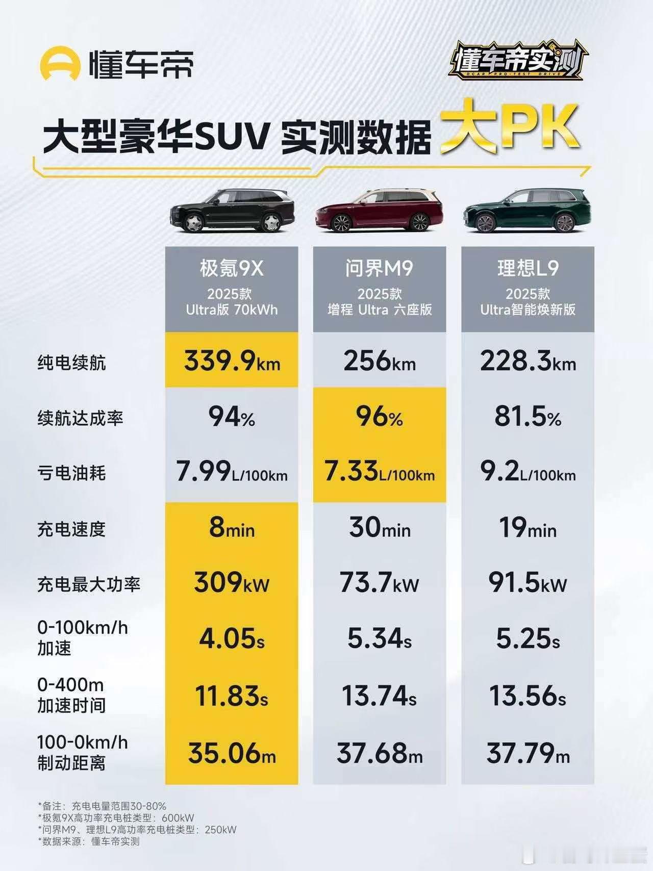 极氪9X懂车帝实测多项数据同级领先9系豪华车中的纯电性能王者