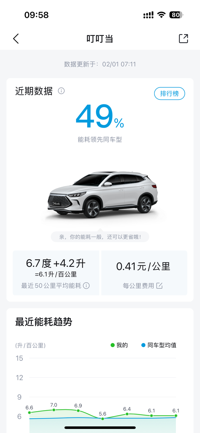 高速6升油耗提车快3年了，最近试了下hev+智能保电+运动模式，才是最适合跑高