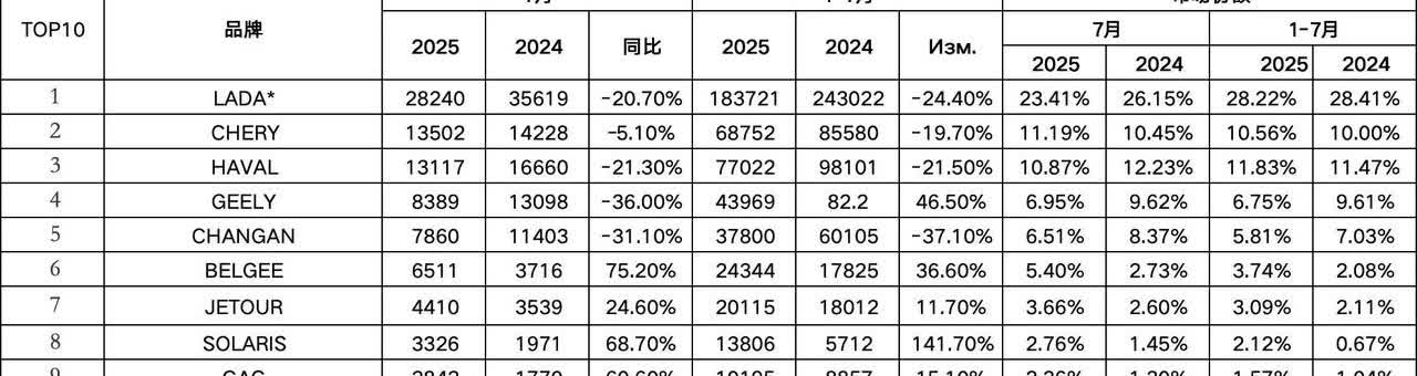 2025年7月的俄罗斯汽车销量颇具看点，奇瑞竟然超越了哈弗！当月俄罗斯的新车销量