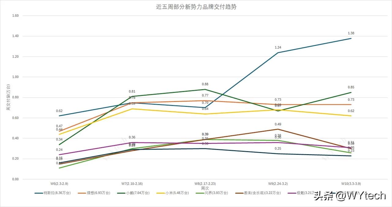 看来，现在小米的产能极限就是6000多每周。上周小米交付车辆6200台，相较