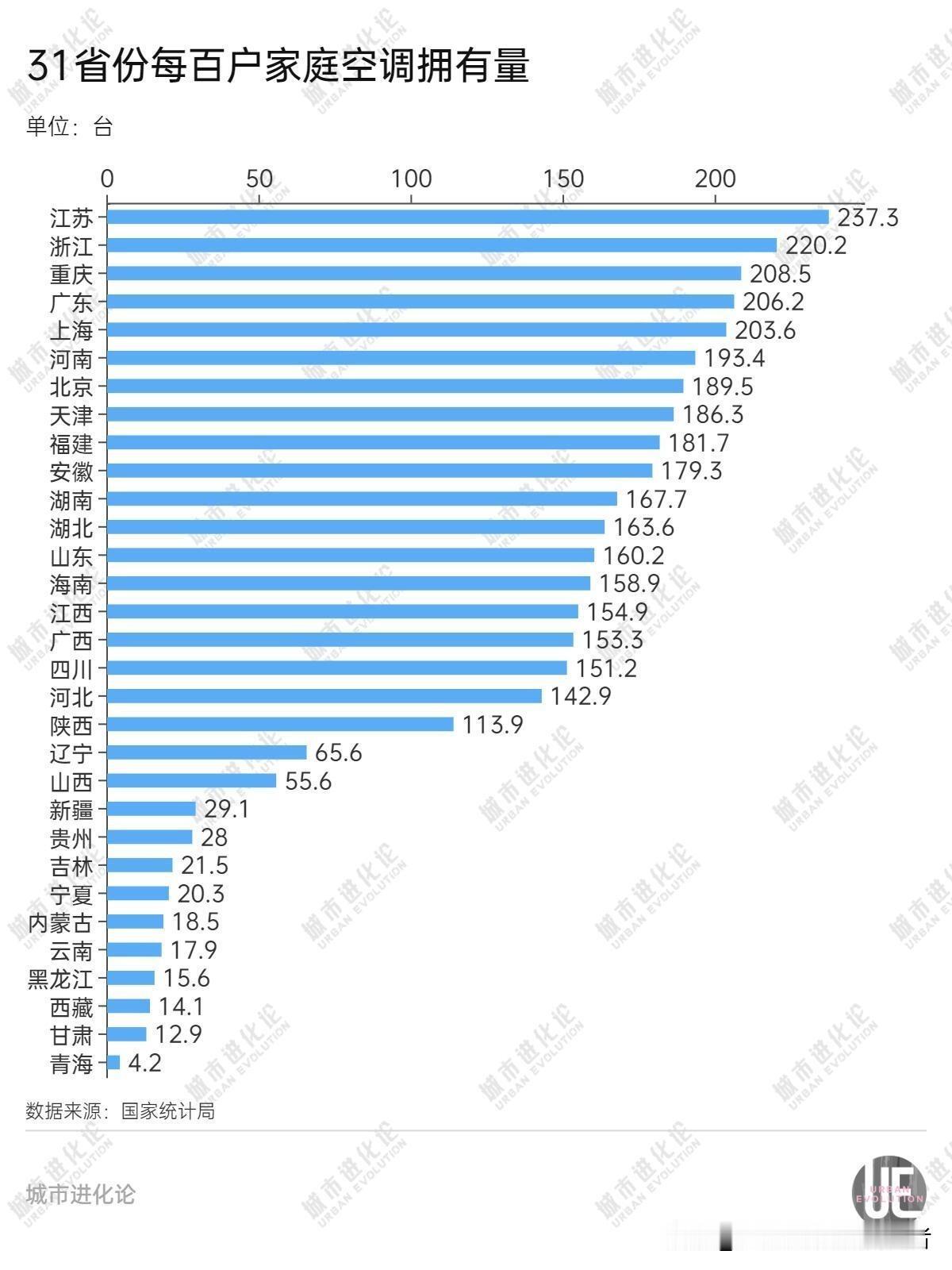 2024年各省全体居民每百户空调拥有量江苏屠榜，每百户空调拥有量达到了惊人的2