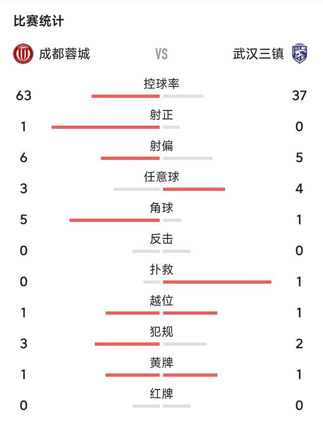 成都蓉城与武汉三镇的首尾之战上半场，席二娃、韦世豪、费利佩个人表现尚可，但配合欠