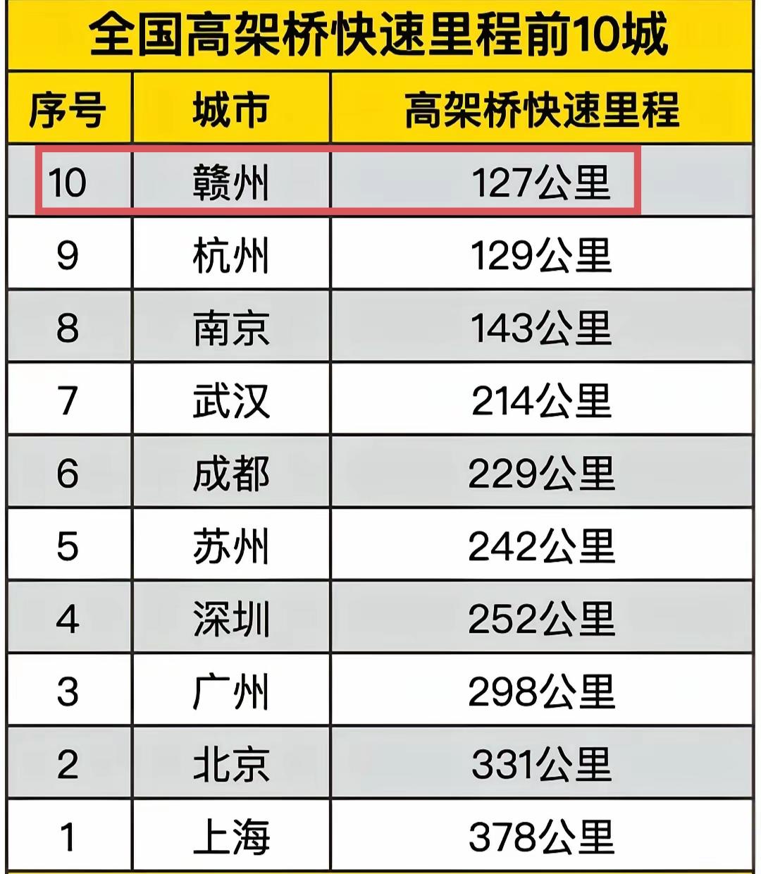 赣州的高架路里程已经排名全国前十了，前九都是一二线大城市，唯独赣州是三线城市。赣