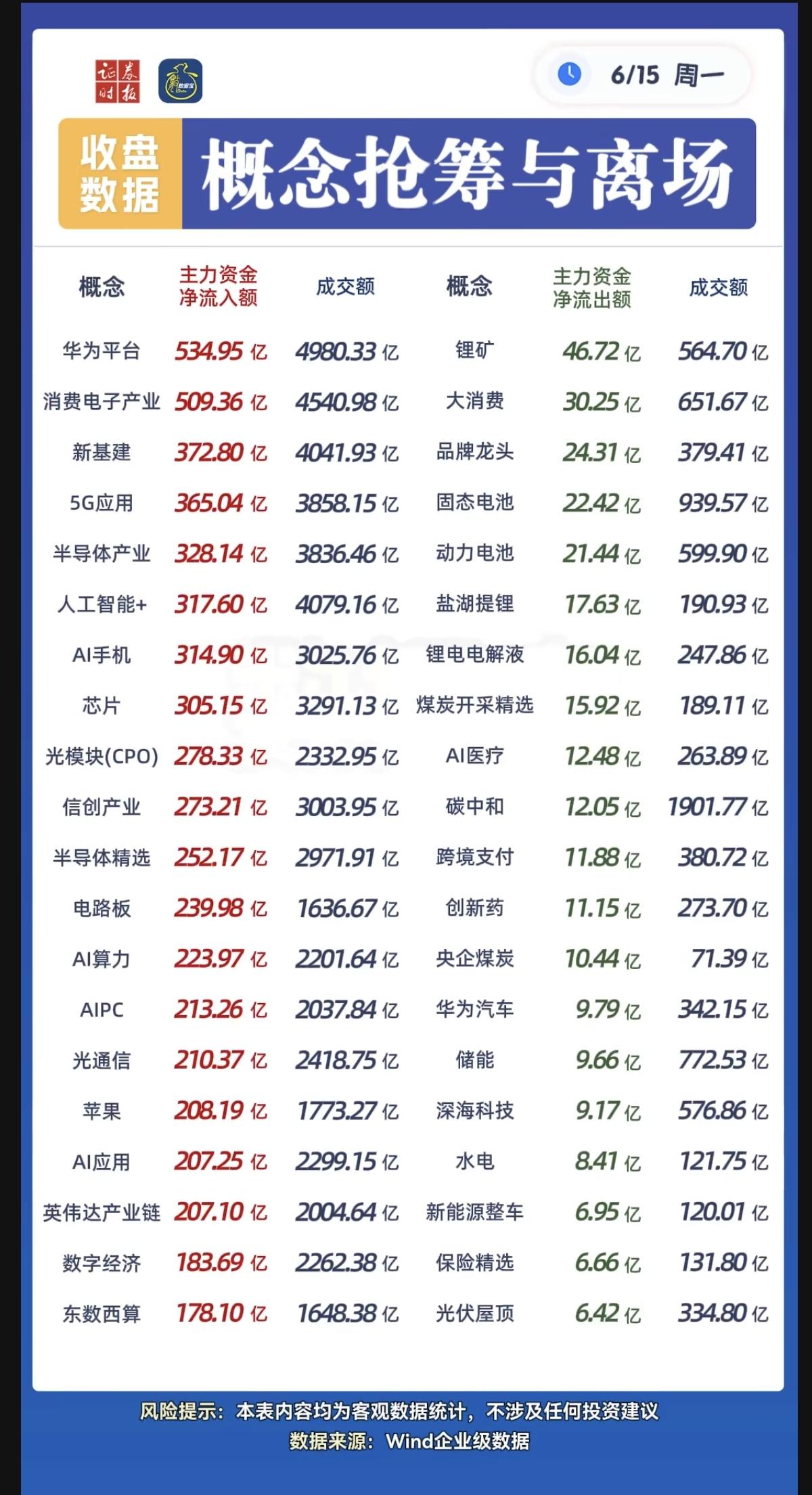 6.15周一板块资金：流向监测！华为概念、5G通信、消费电子、新基建、半
