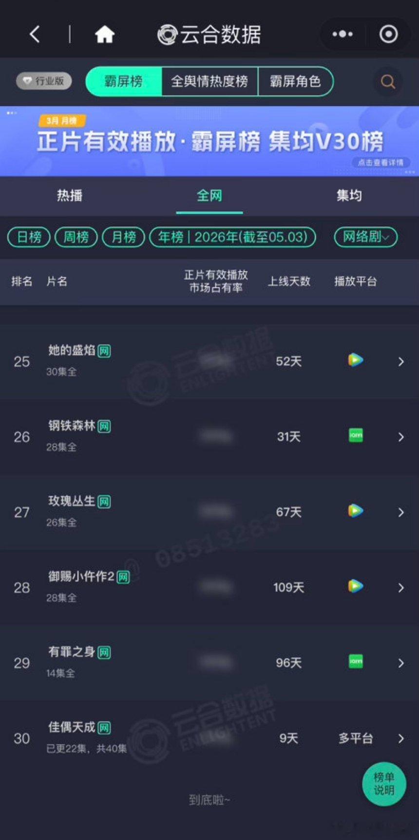 佳偶天成，今天又是喜报连连！1️⃣云合占比15.7%了，又创新高！！2️⃣开播第