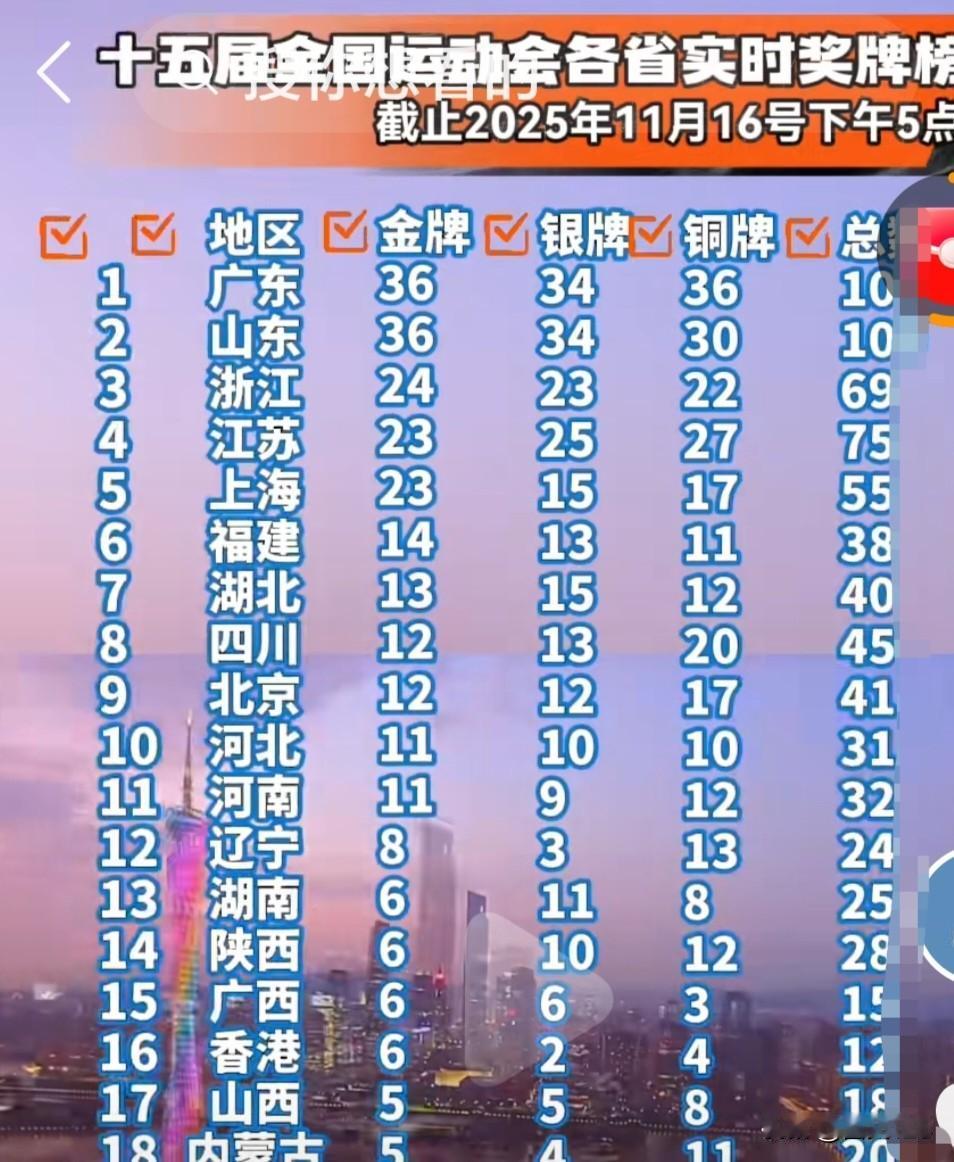 各省实时奖牌榜，广东太厉害了，夺金势头强劲，暂时已超过山东，看来山东今年冠军悬了