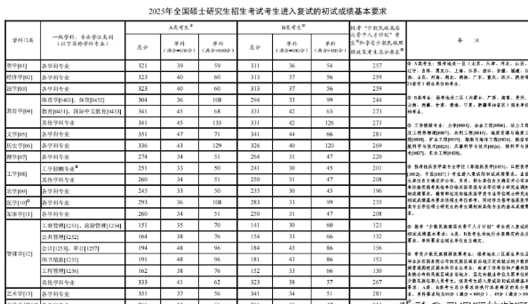 考研今天出成绩了身边六个考研的孩子全军覆没其中有两个二战的，均没过线同学