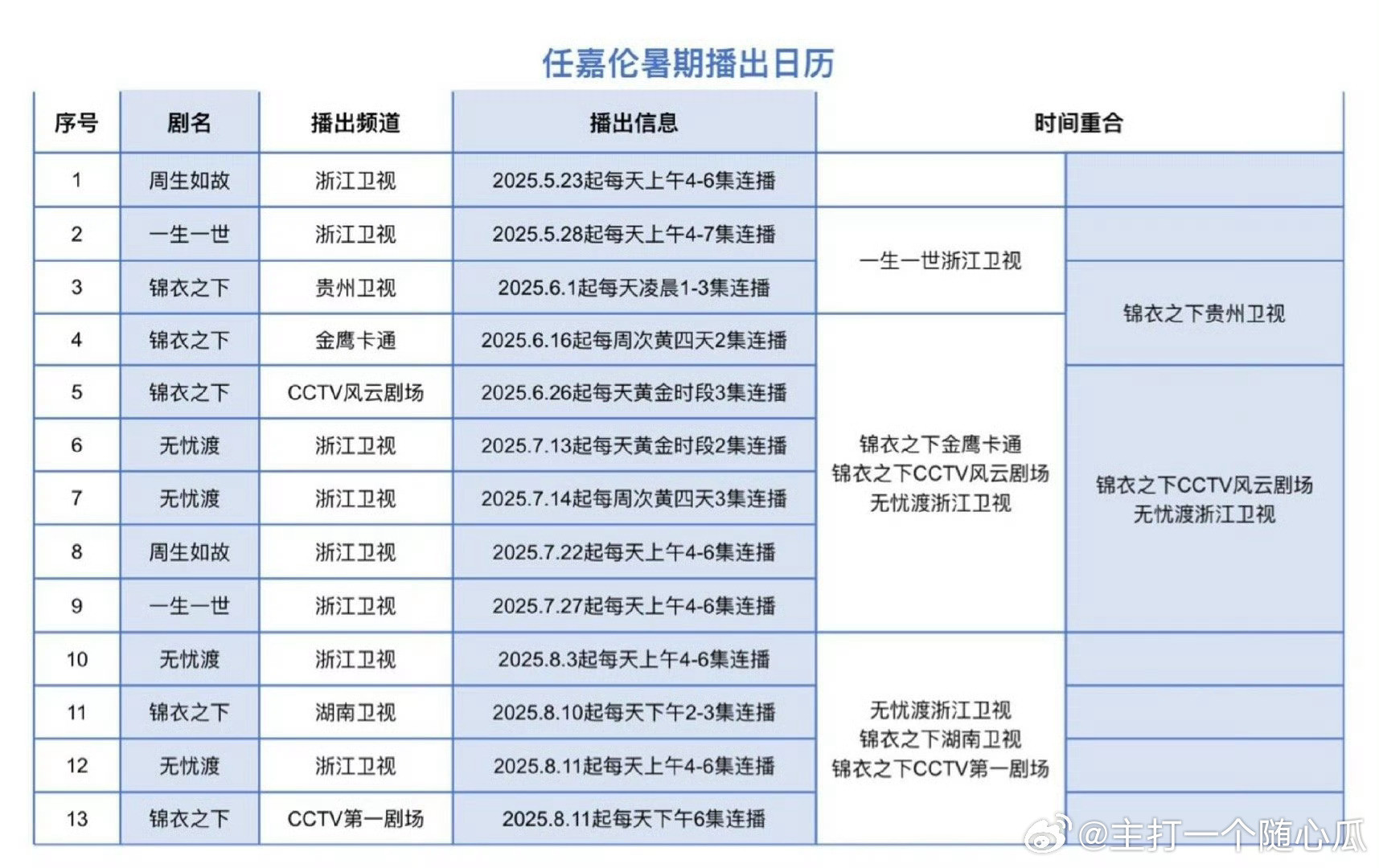任嘉伦暑假播出日历，代表作多就是好，连续三个月几台轮翻上星播出！​​​