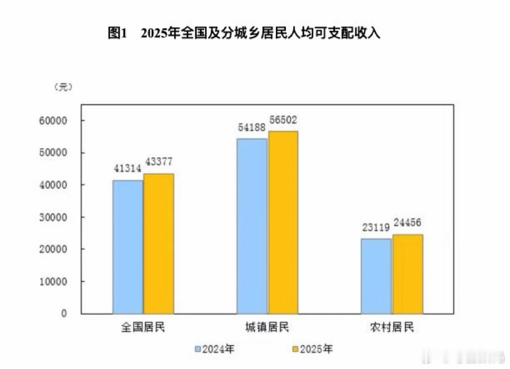 去年全国人均可支配收入43377元问个扎心的问题，你去年攒了多少钱